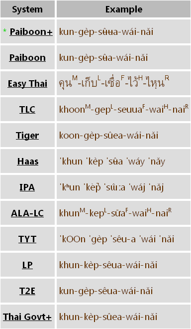 Pronunciation Guide Systems